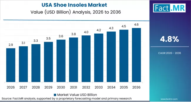 Shoe Insoles Market Country Value Analysis