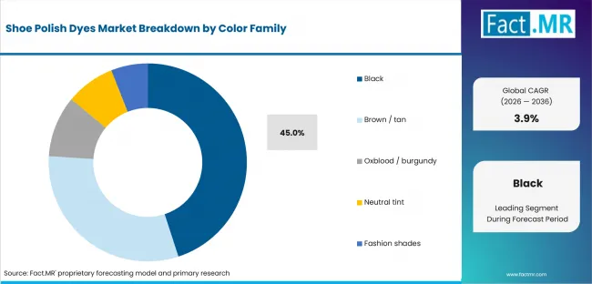 Shoe Polish Dyes Market Analysis By Color Family Shoe Polish Dyes Market Analysis By Color Family