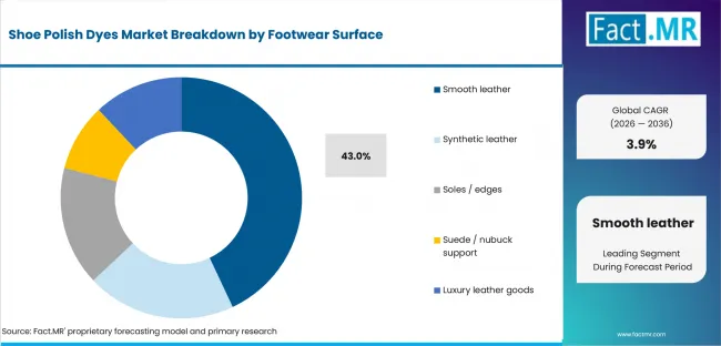 Shoe Polish Dyes Market Analysis By Footwear Surface Shoe Polish Dyes Market Analysis By Footwear Surface