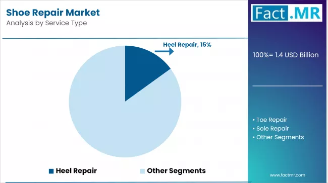 Shoe Repair Market Analysis By Service Type