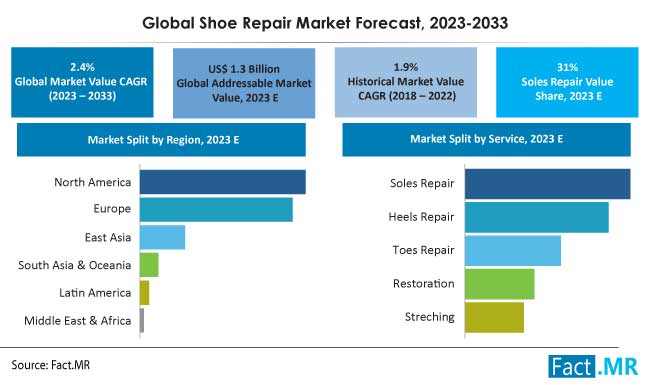 Shoe repair market forecast by Fact.MR