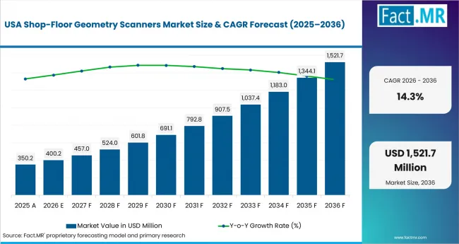 Shop Floor Geometry Scanners Market Country Value Analysis Shop Floor Geometry Scanners Market Country Value Analysis
