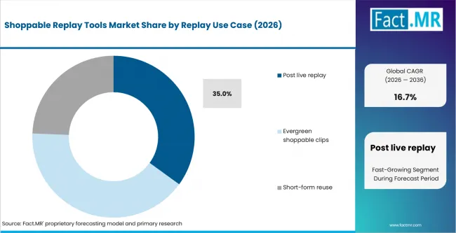 Shoppable Replay Tools Market Analysis By Replay Use Case