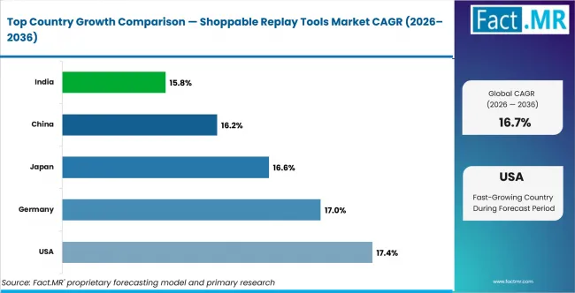 Shoppable Replay Tools Market Cagr Analysis By Country Shoppable Replay Tools Market Cagr Analysis By Country