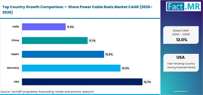 Shore Power Cable Reels Market Cagr Analysis By Country Shore Power Cable Reels Market Cagr Analysis By Country