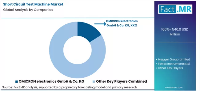 Short Circuit Test Machine Market Analysis By Company Short Circuit Test Machine Market Analysis By Company