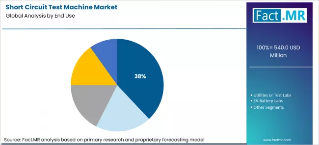 Short Circuit Test Machine Market Analysis By End Use Short Circuit Test Machine Market Analysis By End Use