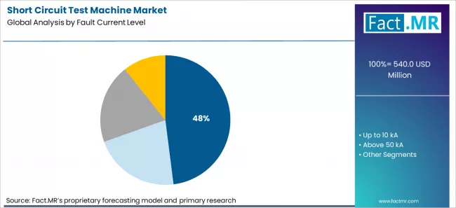 Short Circuit Test Machine Market Analysis By Fault Current Level Short Circuit Test Machine Market Analysis By Fault Current Level