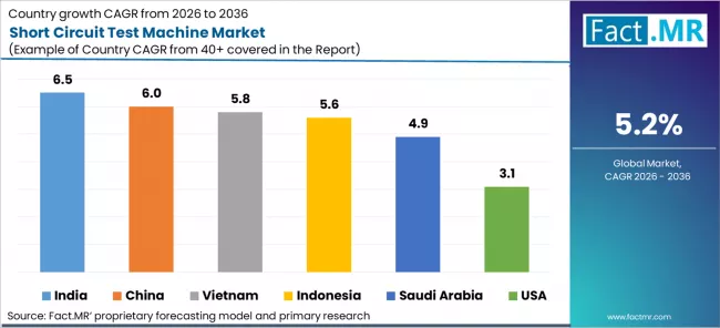 Short Circuit Test Machine Market Cagr Analysis By Country Short Circuit Test Machine Market Cagr Analysis By Country