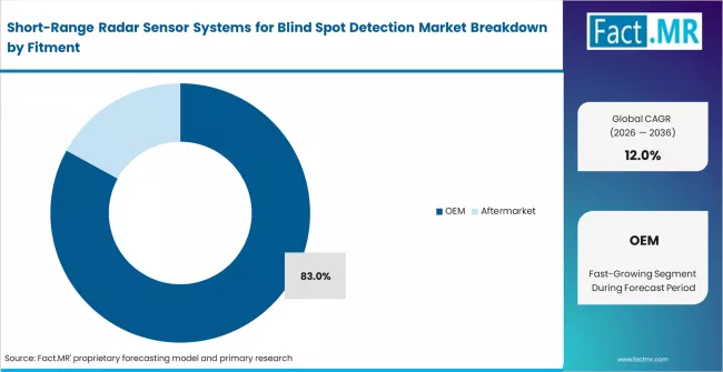 Short Range Radar Sensor Systems For Blind Spot Detection Market Analysis By Fitment