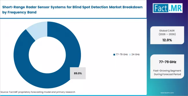Short Range Radar Sensor Systems For Blind Spot Detection Market Analysis By Frequency Band