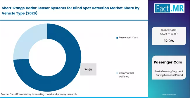 Short Range Radar Sensor Systems For Blind Spot Detection Market Analysis By Vehicle Type