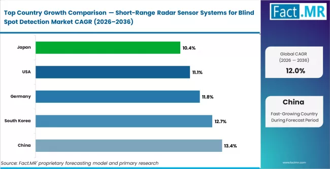 Short Range Radar Sensor Systems For Blind Spot Detection Market Cagr Analysis By Country