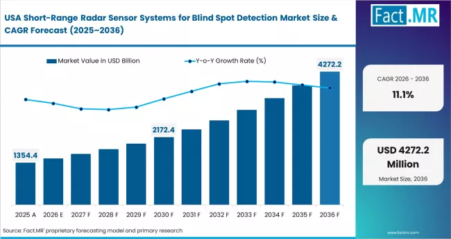Short Range Radar Sensor Systems For Blind Spot Detection Market Country Value Analysis