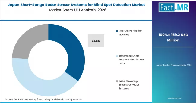 Short Range Radar Sensor Systems For Blind Spot Detection Market Japan Market Share Analysis By Radar Type