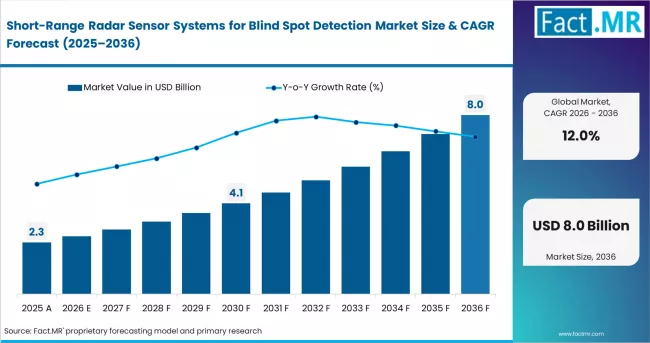 Short Range Radar Sensor Systems For Blind Spot Detection Market Market Value Analysis