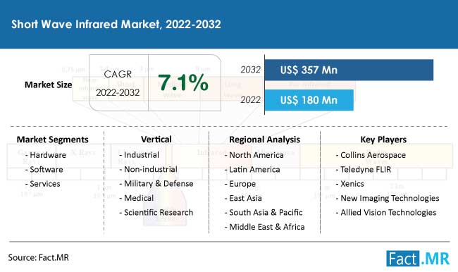 Short wave infrared market forecast by Fact.MR