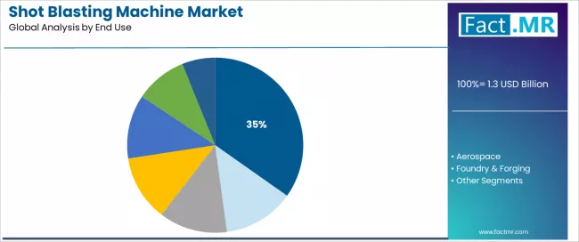 Shot Blasting Machine Market Analysis By End Use