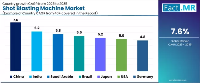 Shot Blasting Machine Market Cagr Analysis By Country