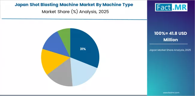 Shot Blasting Machine Market Japan Market Share Analysis By Machine Type