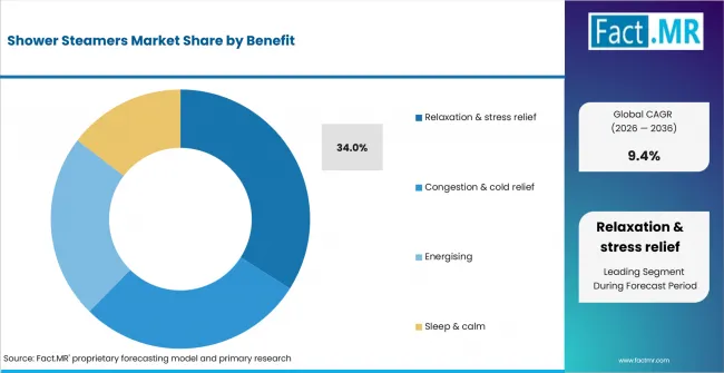 Shower Steamers Market Analysis By Benefit Shower Steamers Market Analysis By Benefit