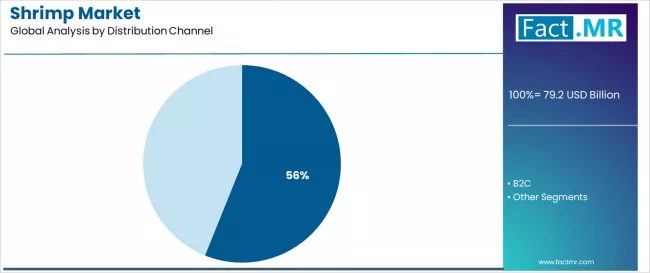 Shrimp Market Analysis By Distribution Channel