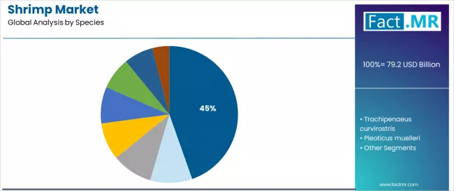 Shrimp Market Analysis By Species