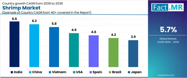 Shrimp Market Cagr Analysis By Country