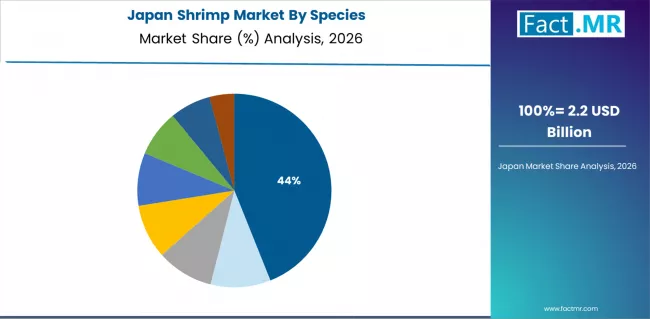 Shrimp Market Japan Market Share Analysis By Species