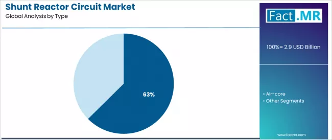 Shunt Reactor Circuit Market Analysis By Type