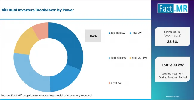 Sic Dual Inverters Analysis By Power Sic Dual Inverters Analysis By Power
