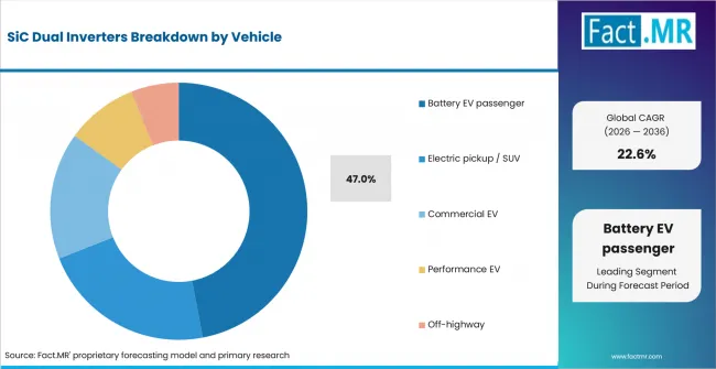 Sic Dual Inverters Analysis By Vehicle Sic Dual Inverters Analysis By Vehicle