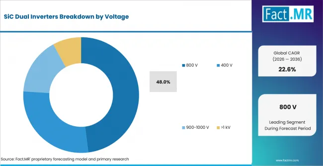 Sic Dual Inverters Analysis By Voltage Sic Dual Inverters Analysis By Voltage