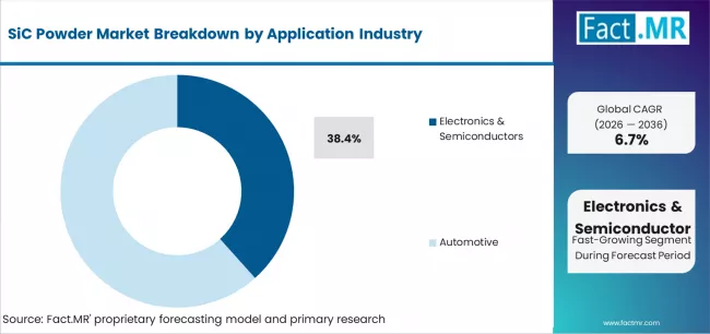 Sic Powder Market Analysis By Application