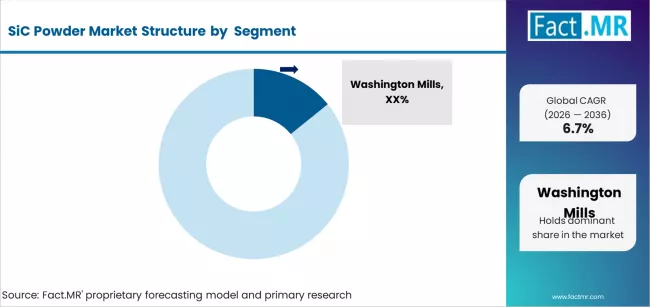 Sic Powder Market Analysis By Company
