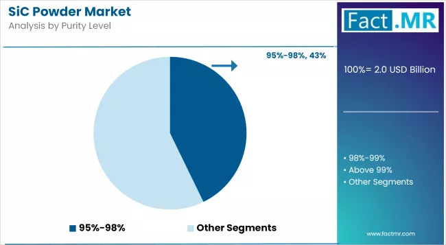 Sic Powder Market Analysis By Purity Level