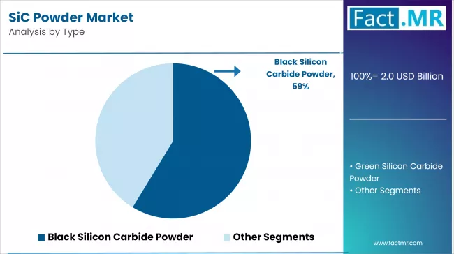 Sic Powder Market Analysis By Type