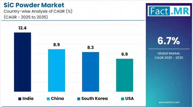 Sic Powder Market Cagr Analysis By Country