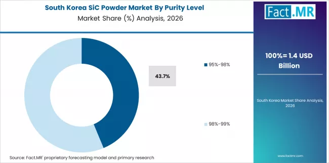 Sic Powder Market South Korea Market Share Analysis By Purity Level