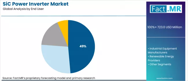 Sic Power Inverter Market Analysis By End User