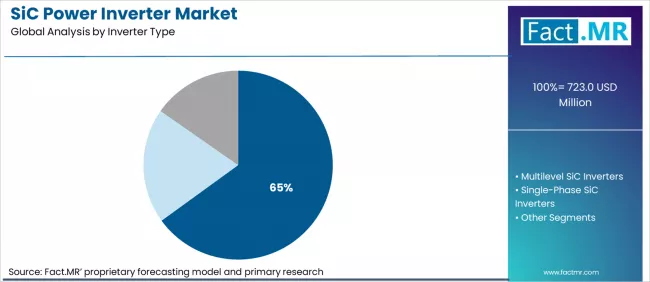 Sic Power Inverter Market Analysis By Inverter Type
