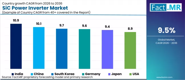 Sic Power Inverter Market Cagr Analysis By Country