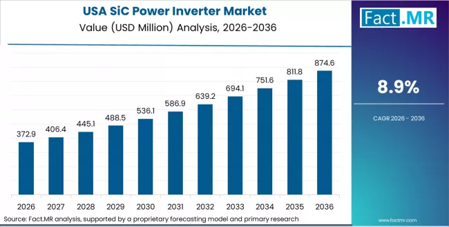 Sic Power Inverter Market Country Value Analysis
