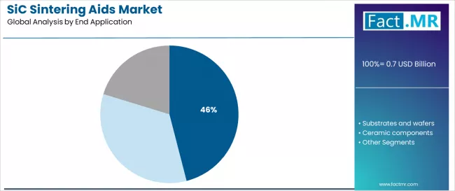 Sic Sintering Aids Market Analysis By End Application