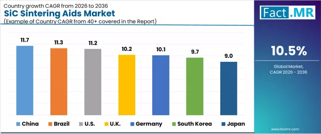 Sic Sintering Aids Market Cagr Analysis By Country