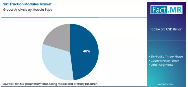 Sic Traction Modules Market Analysis By Module Type