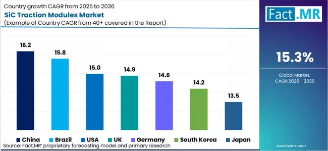 Sic Traction Modules Market Cagr Analysis By Country