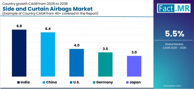 Side And Curtain Airbags Market Cagr Analysis By Country Side And Curtain Airbags Market Cagr Analysis By Country