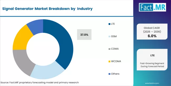 Signal Generator Market Analysis By Technology