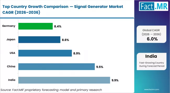 Signal Generator Market Cagr Analysis By Country